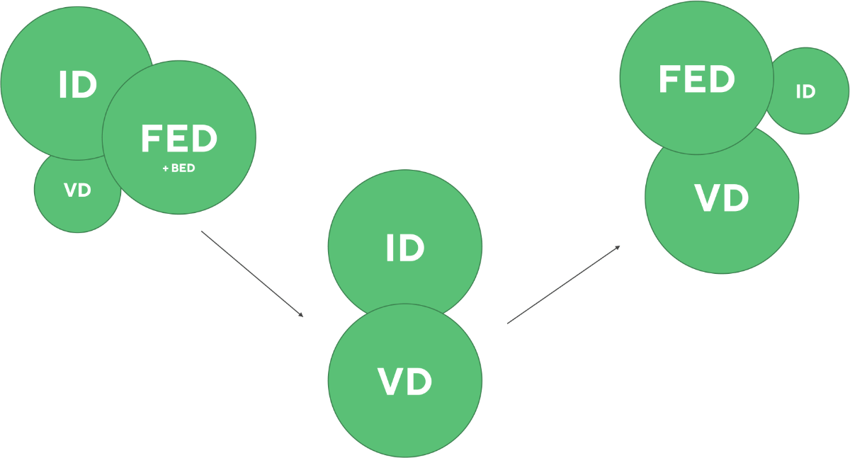 Interaction design (ID), visual design (VD) and front-end development (FED) working together in different stages of producing components