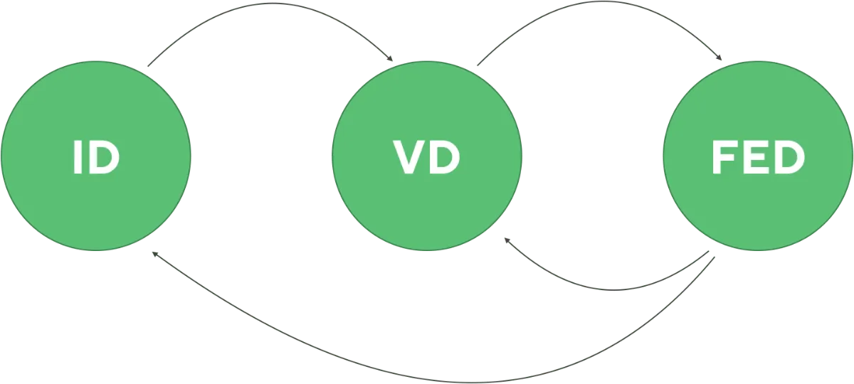 Interaction design (ID), visual design (VD) and front-end development (FED) working with a waterfall approach