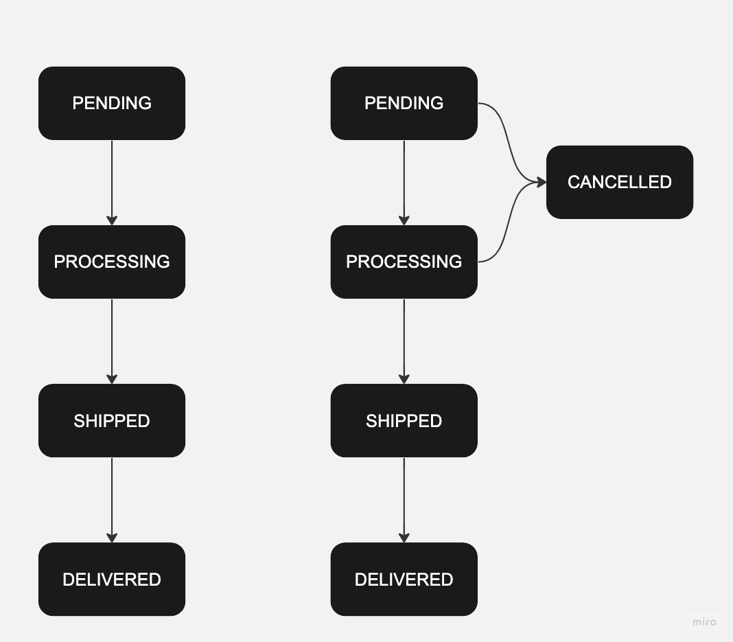 Flow chart representing the transitions mentioned above