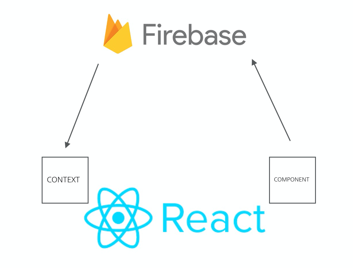 React.js and Firebase data flow