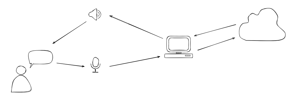 A schematic of the flow described above