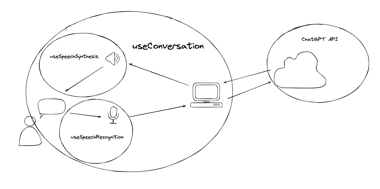 Schema showing the turn based conversation flow of Aiva