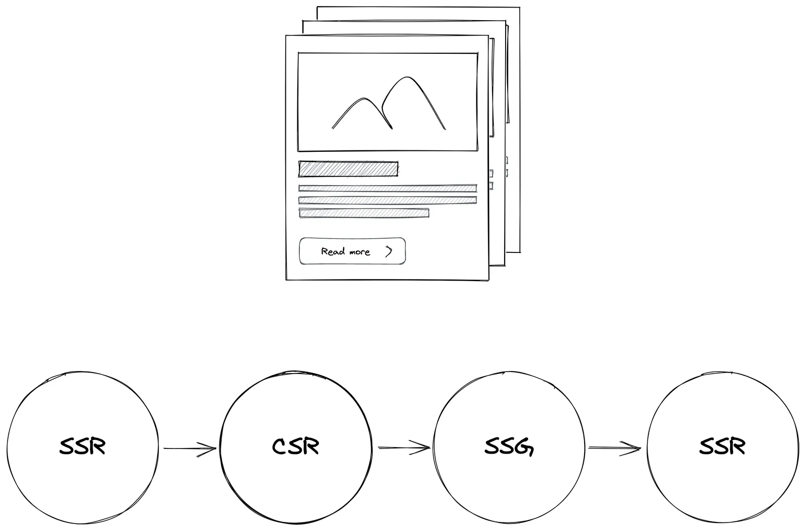 Rendering schema from SSR to CSR to SSG to SSR