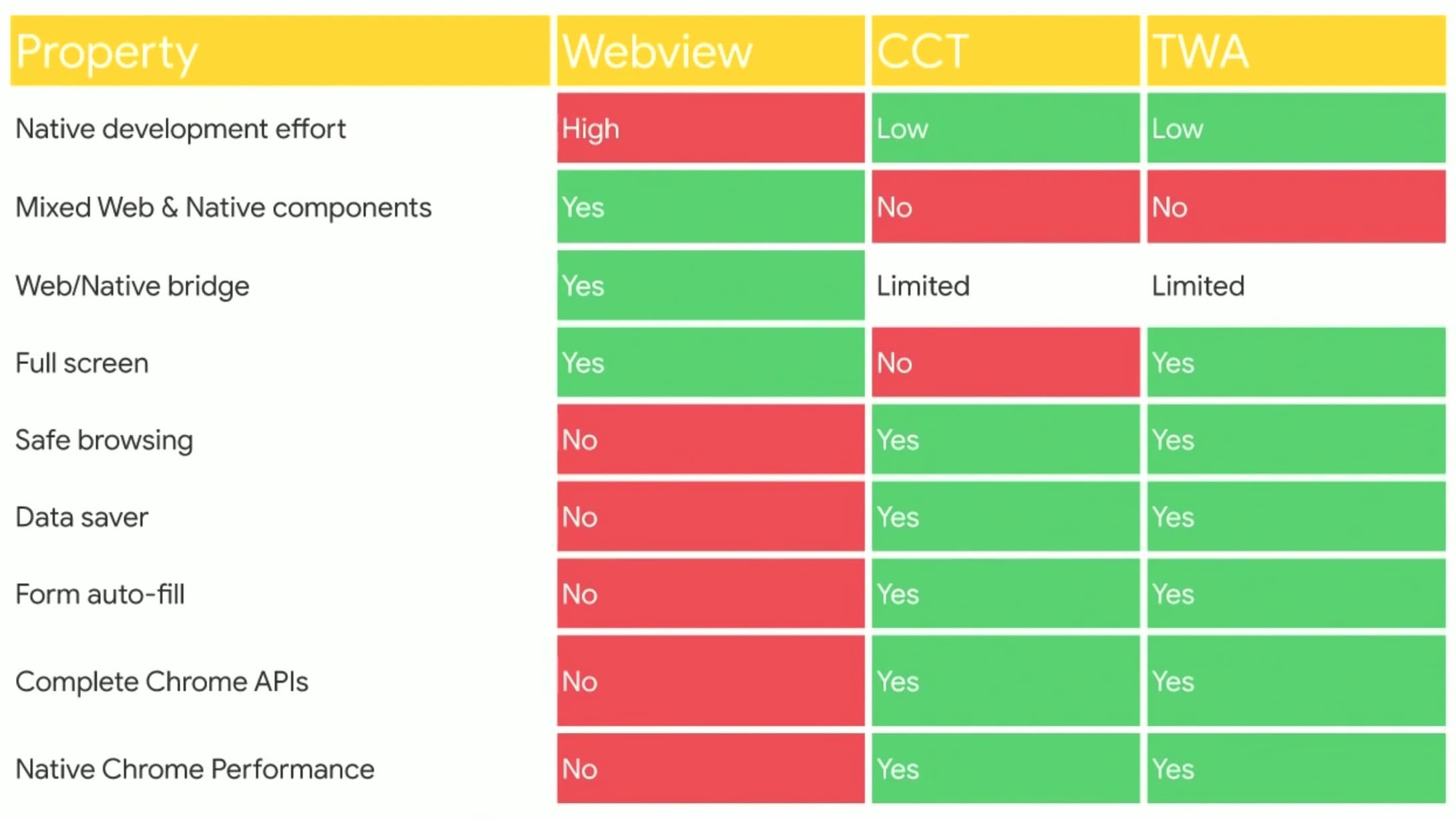 Webview, CCT and TWA comparison
