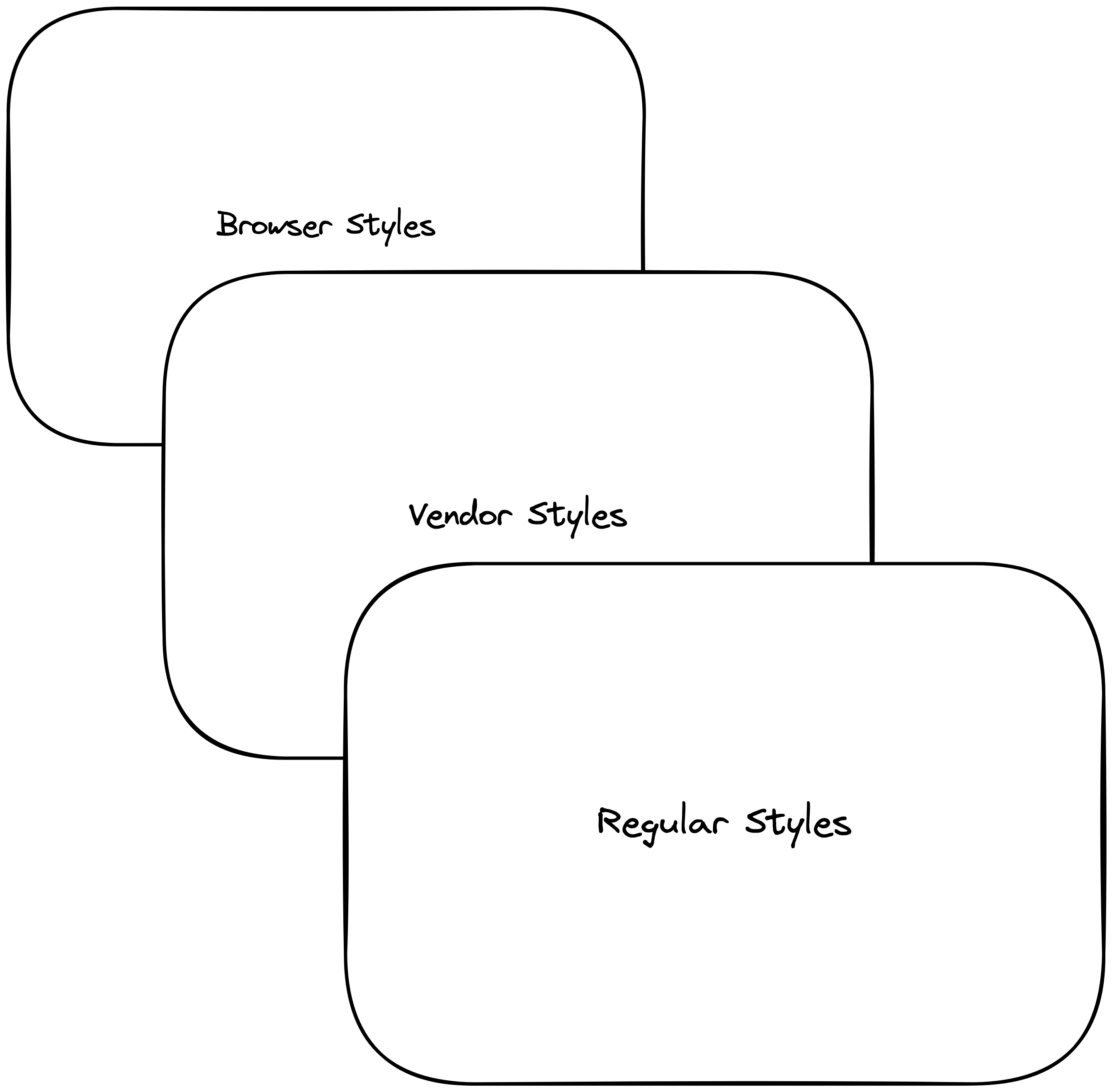 Image showing three stacked squares as CSS Cascade layers